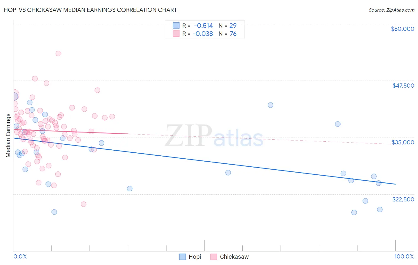Hopi vs Chickasaw Median Earnings