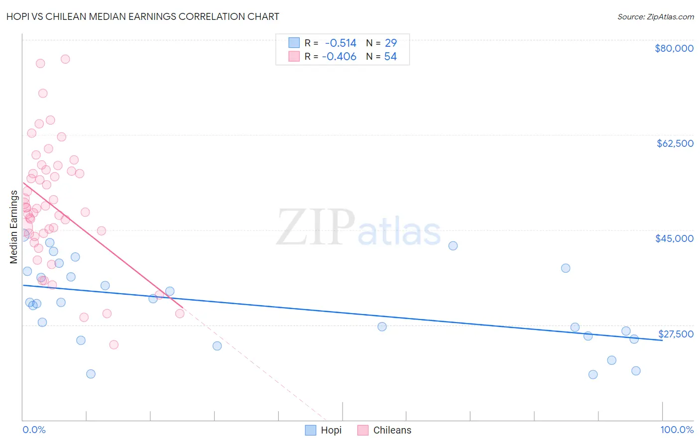 Hopi vs Chilean Median Earnings