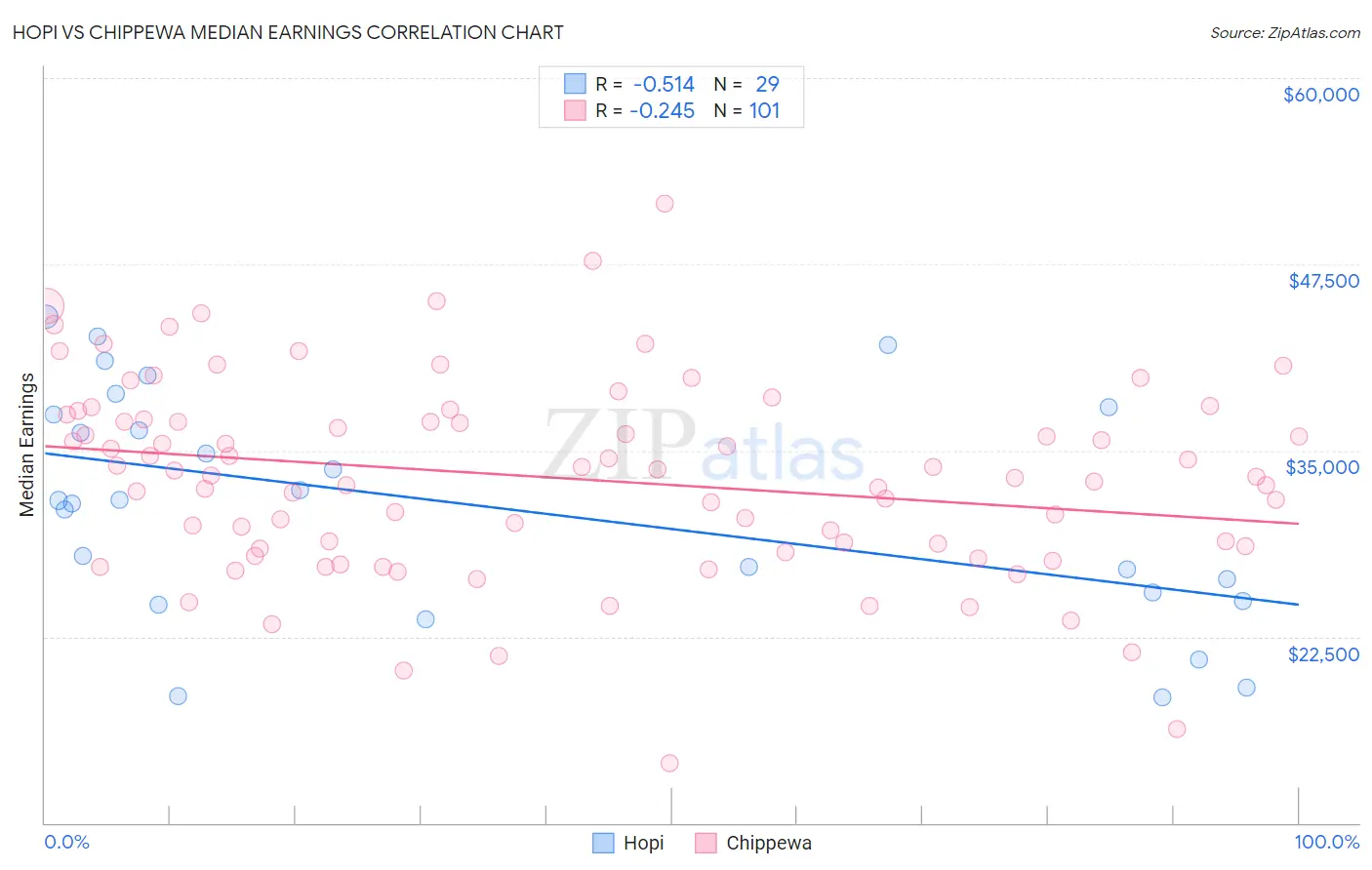 Hopi vs Chippewa Median Earnings