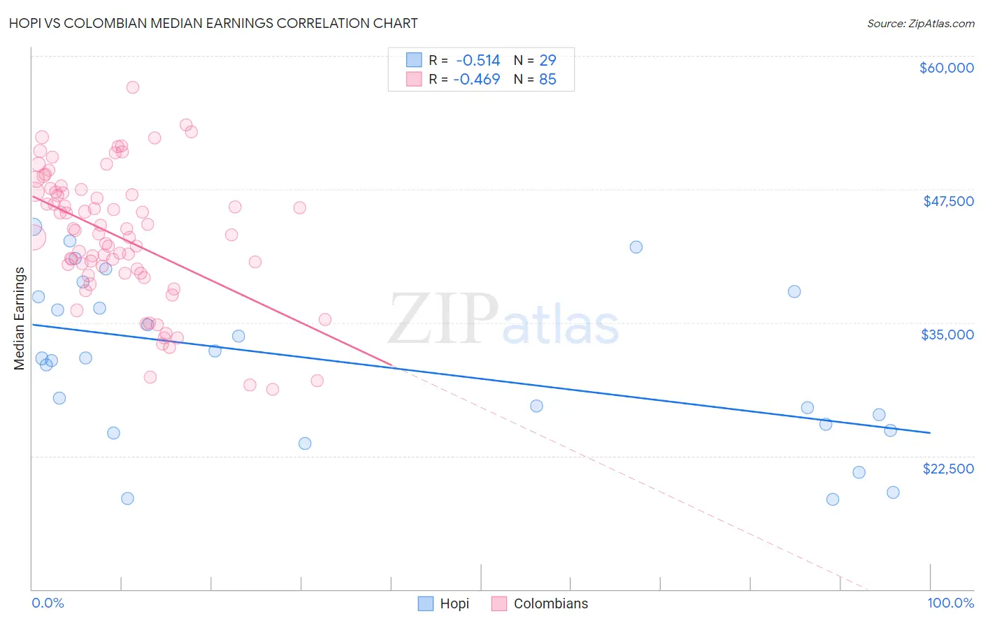 Hopi vs Colombian Median Earnings