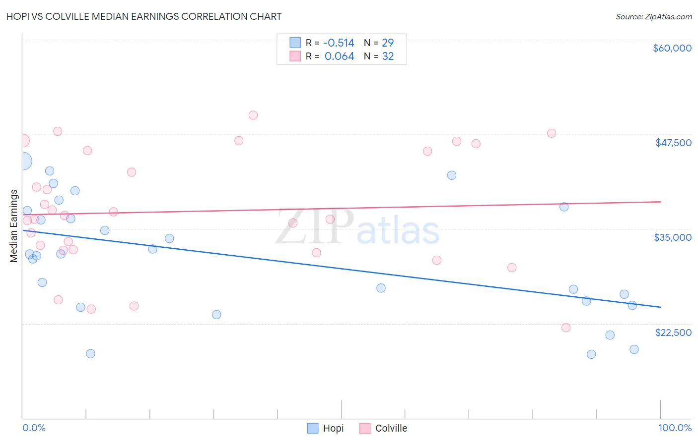 Hopi vs Colville Median Earnings