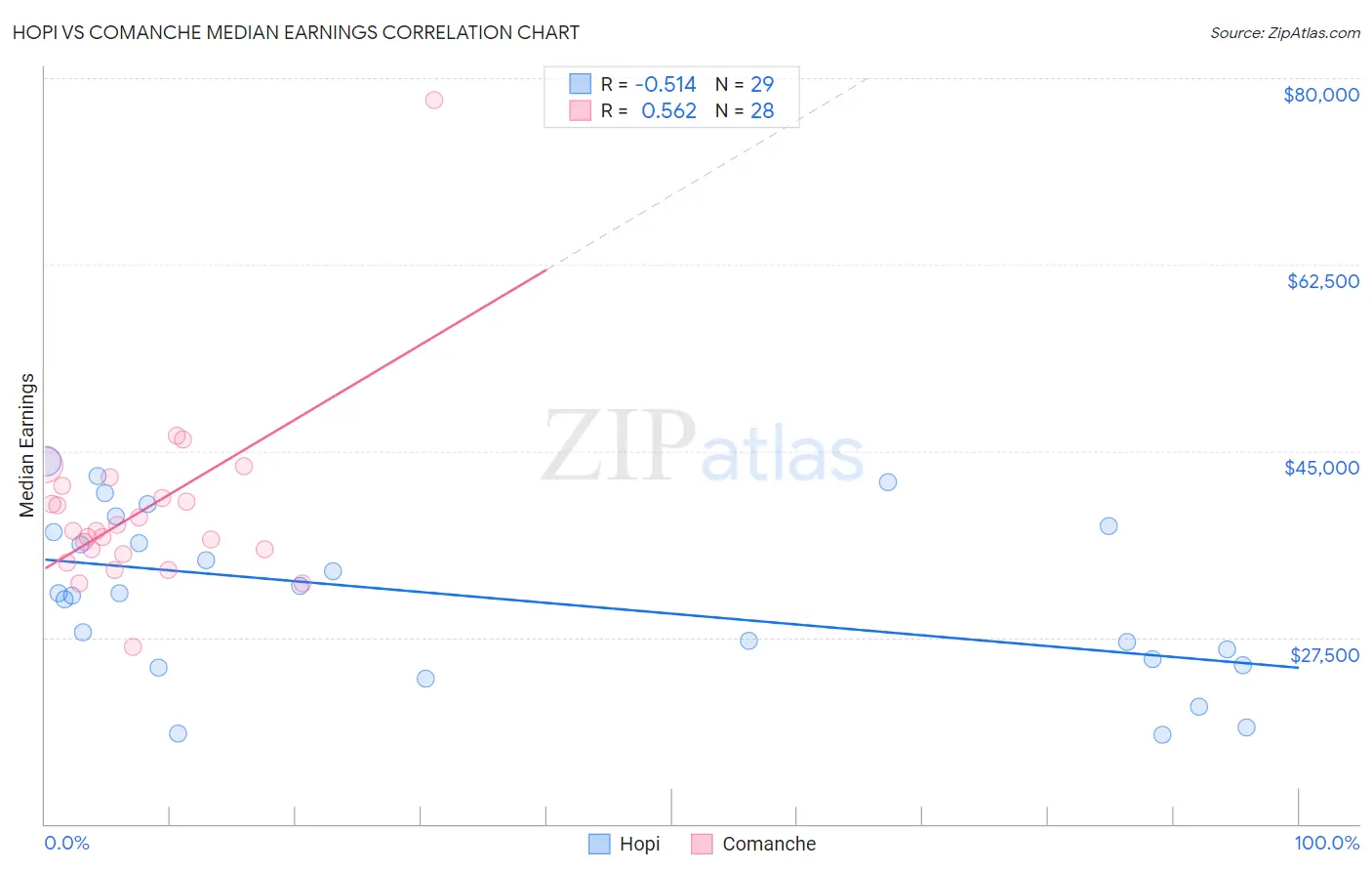 Hopi vs Comanche Median Earnings