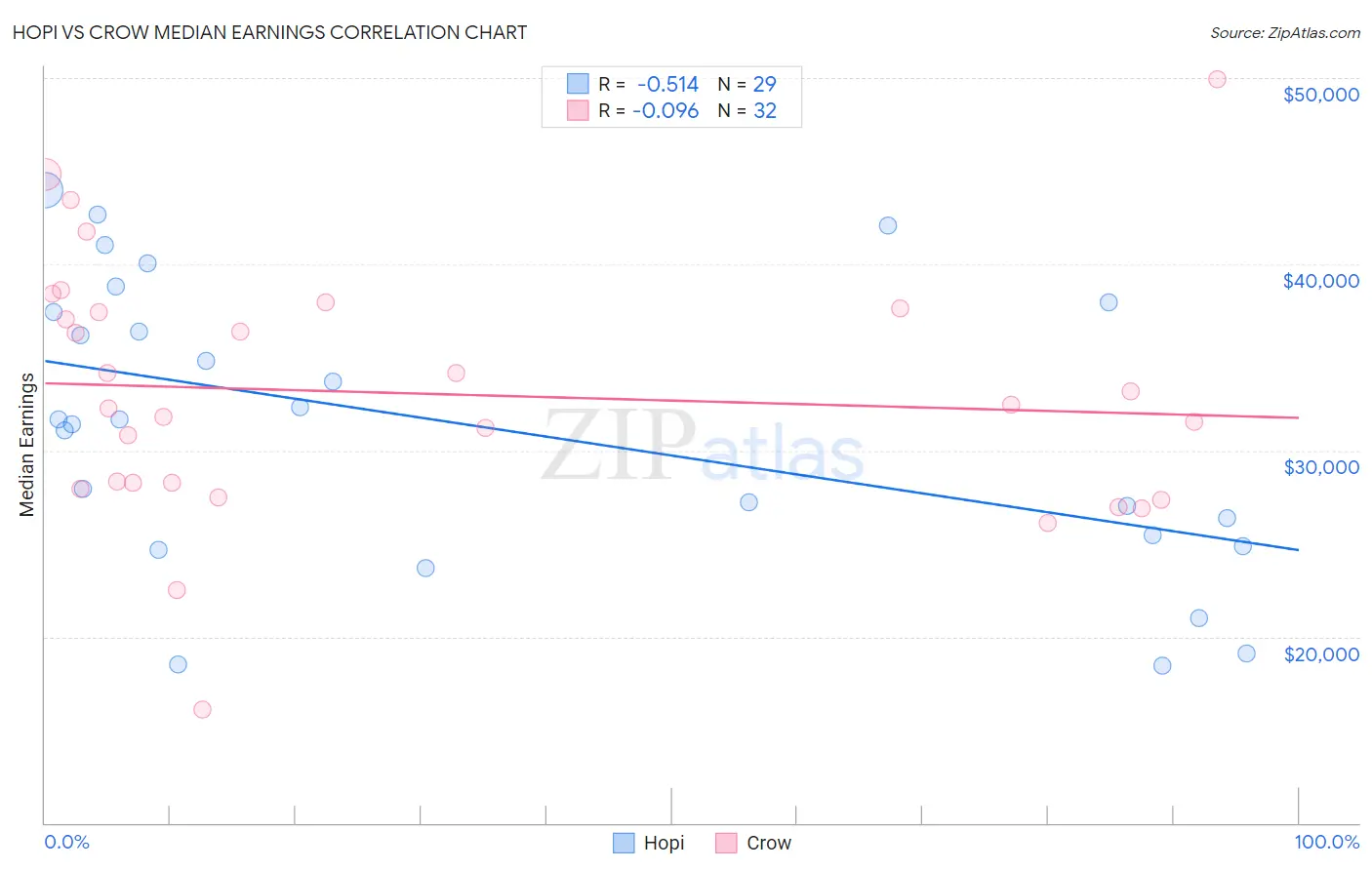 Hopi vs Crow Median Earnings