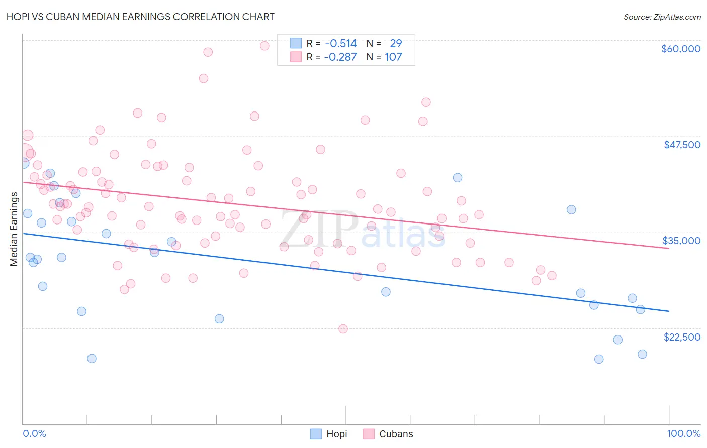 Hopi vs Cuban Median Earnings