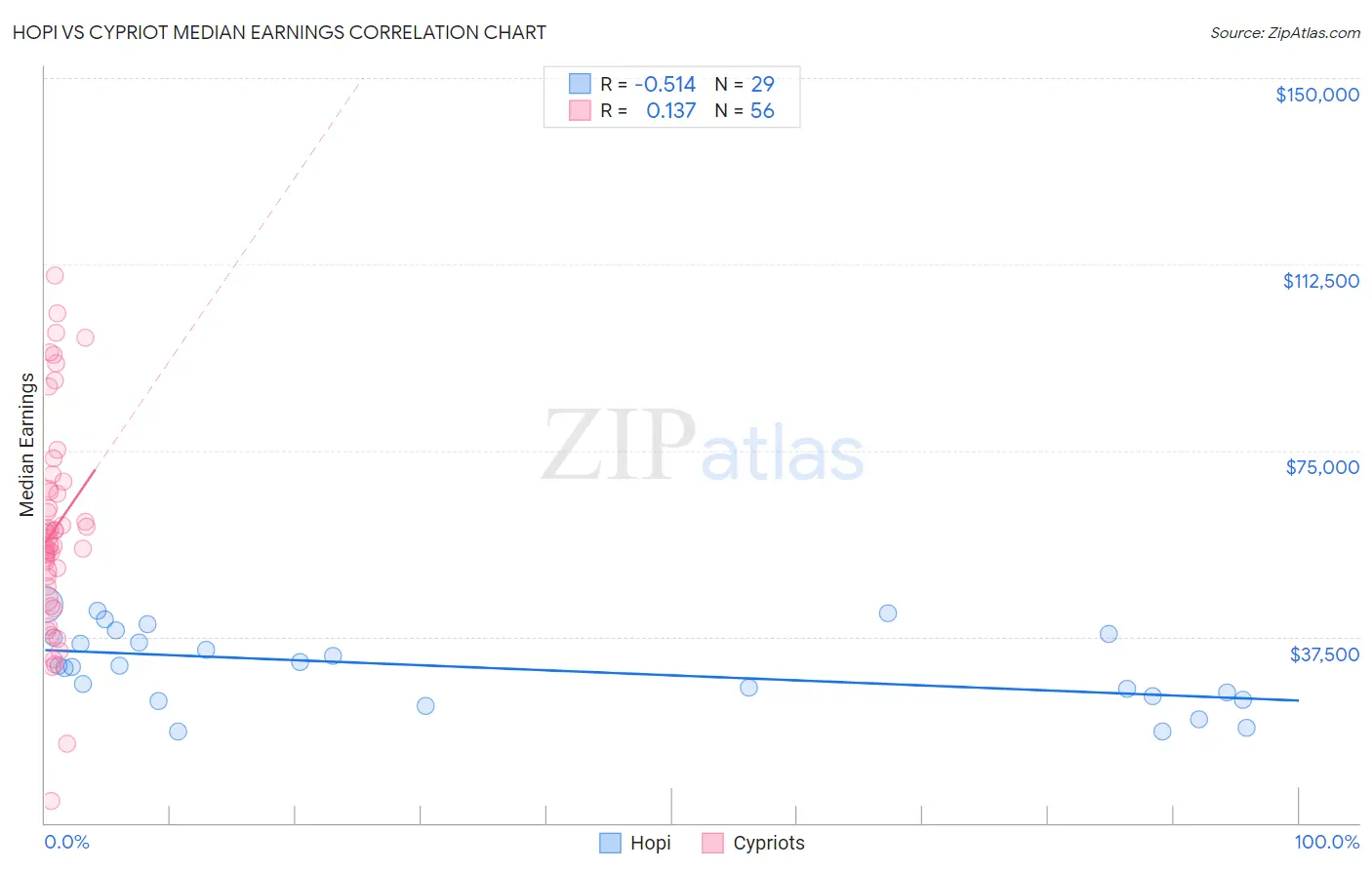 Hopi vs Cypriot Median Earnings