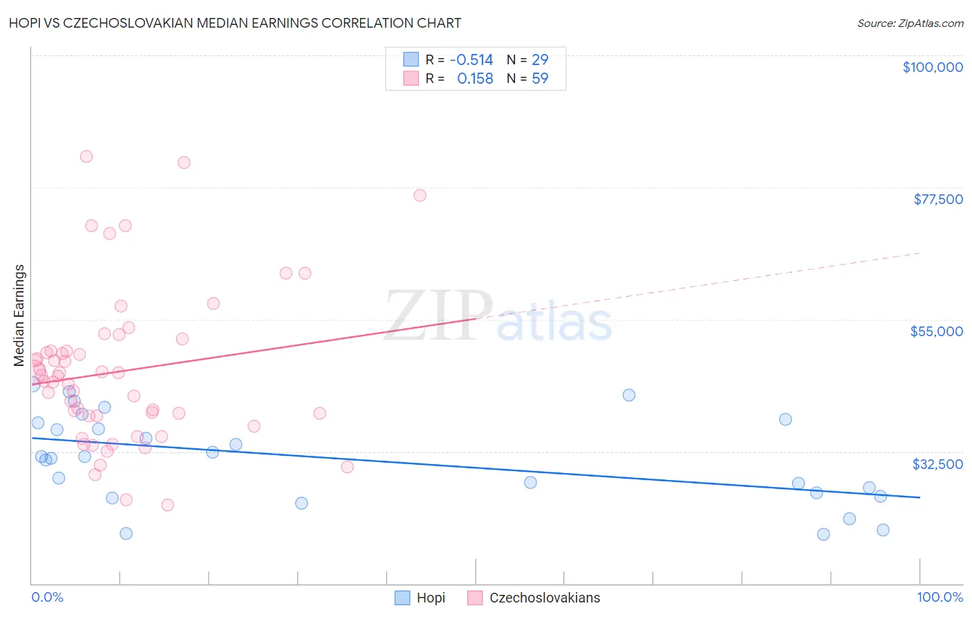 Hopi vs Czechoslovakian Median Earnings