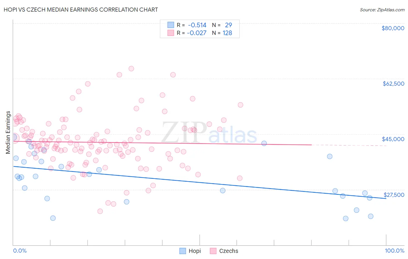 Hopi vs Czech Median Earnings