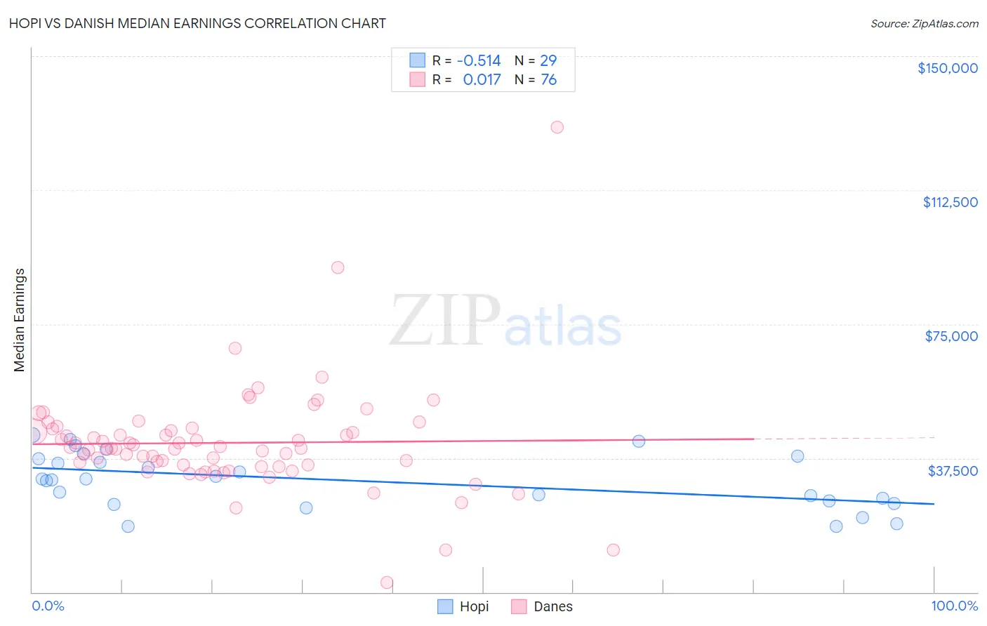 Hopi vs Danish Median Earnings