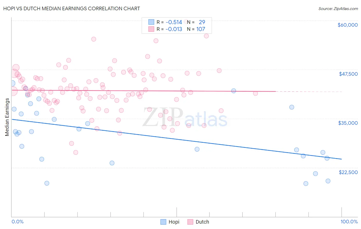 Hopi vs Dutch Median Earnings