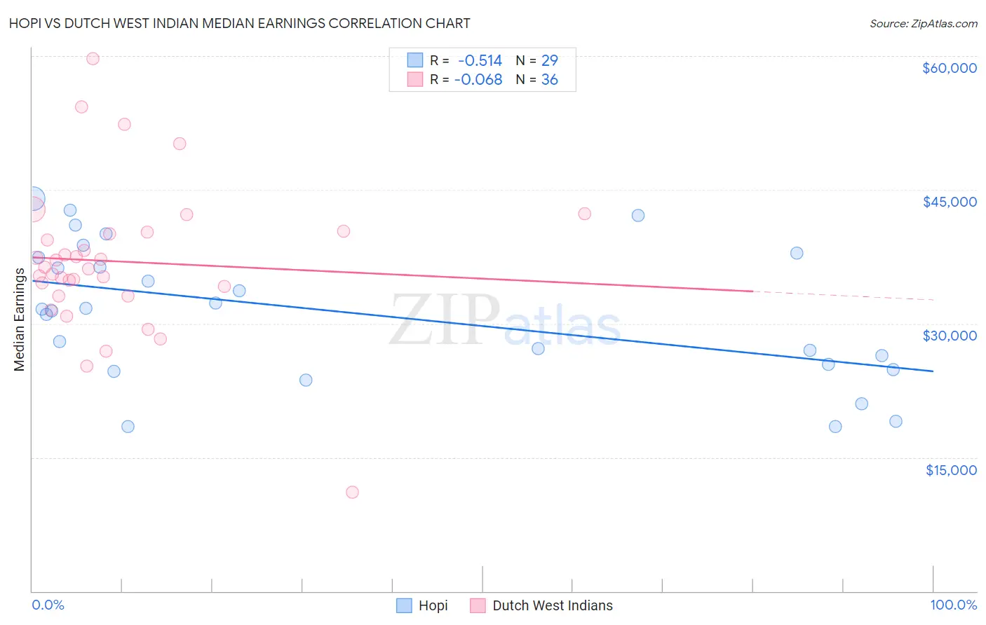Hopi vs Dutch West Indian Median Earnings
