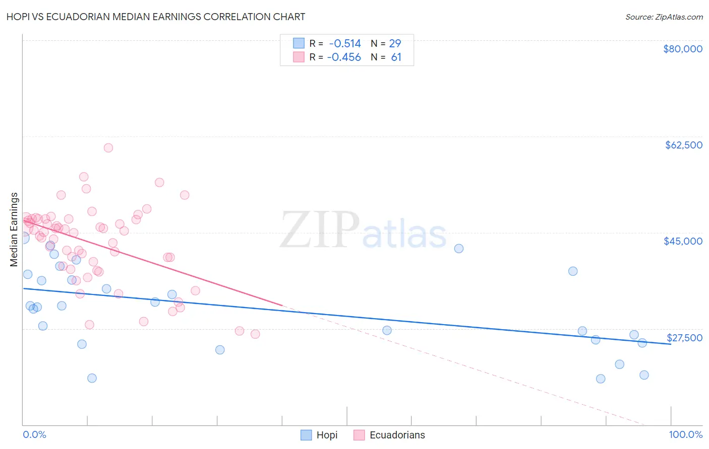 Hopi vs Ecuadorian Median Earnings