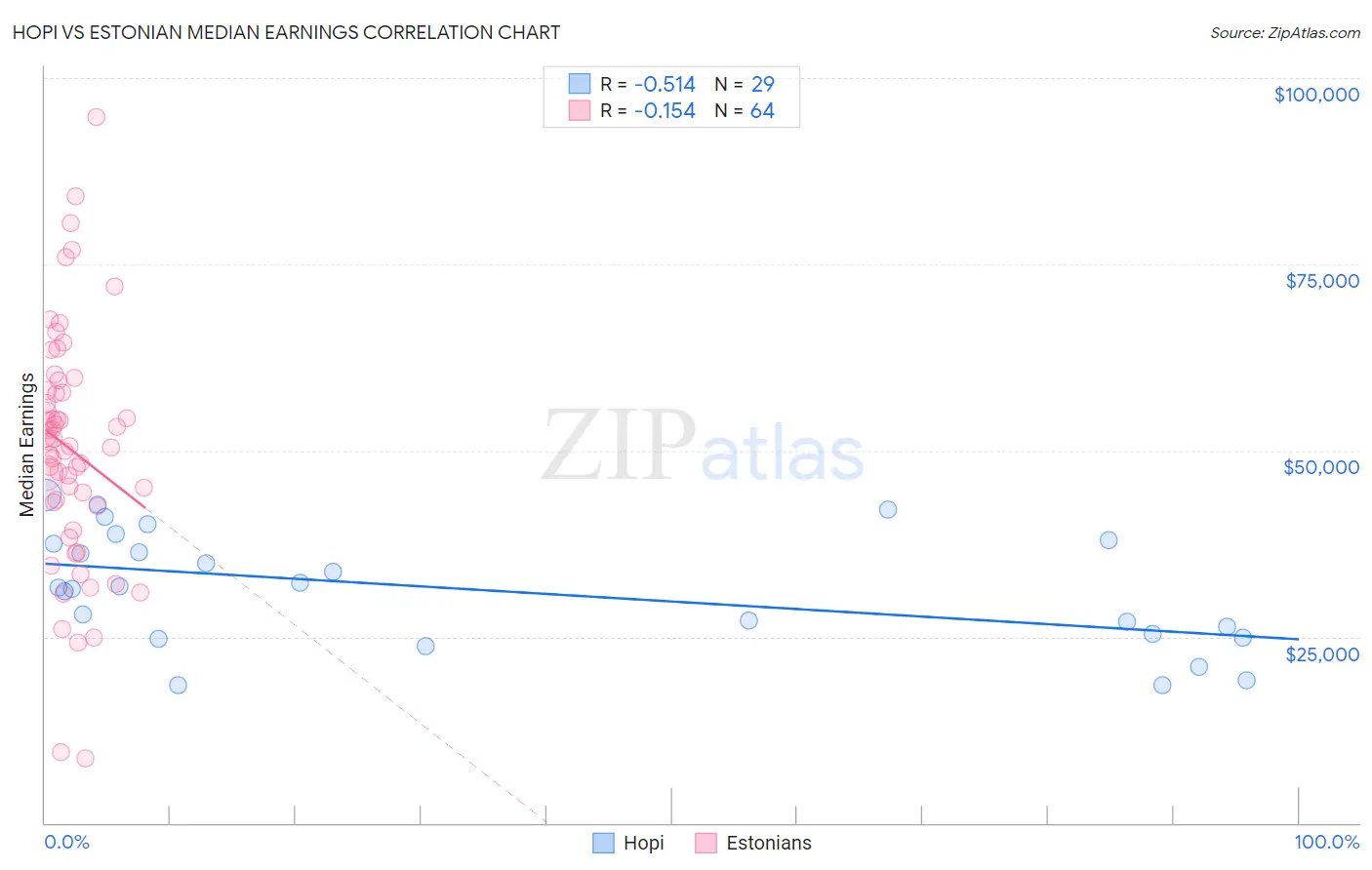 Hopi vs Estonian Median Earnings