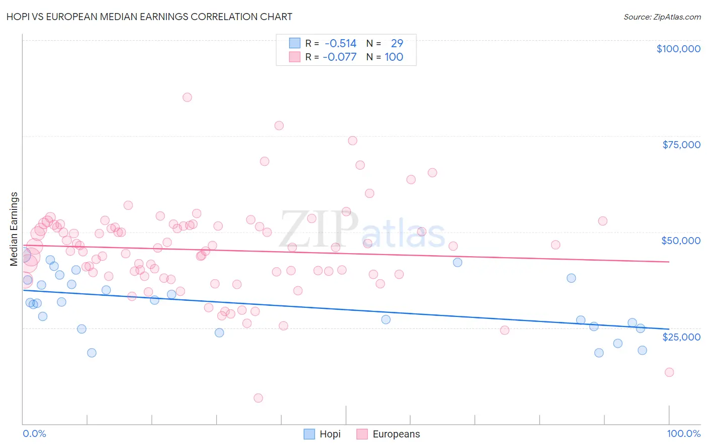 Hopi vs European Median Earnings