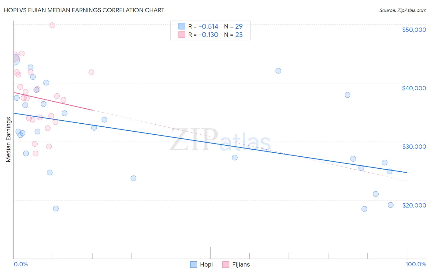 Hopi vs Fijian Median Earnings