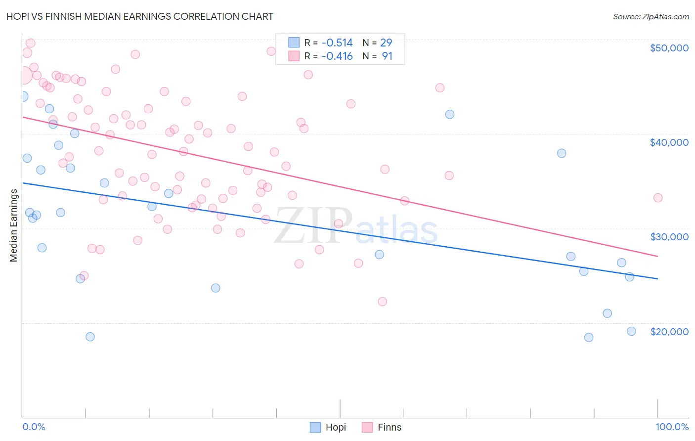 Hopi vs Finnish Median Earnings