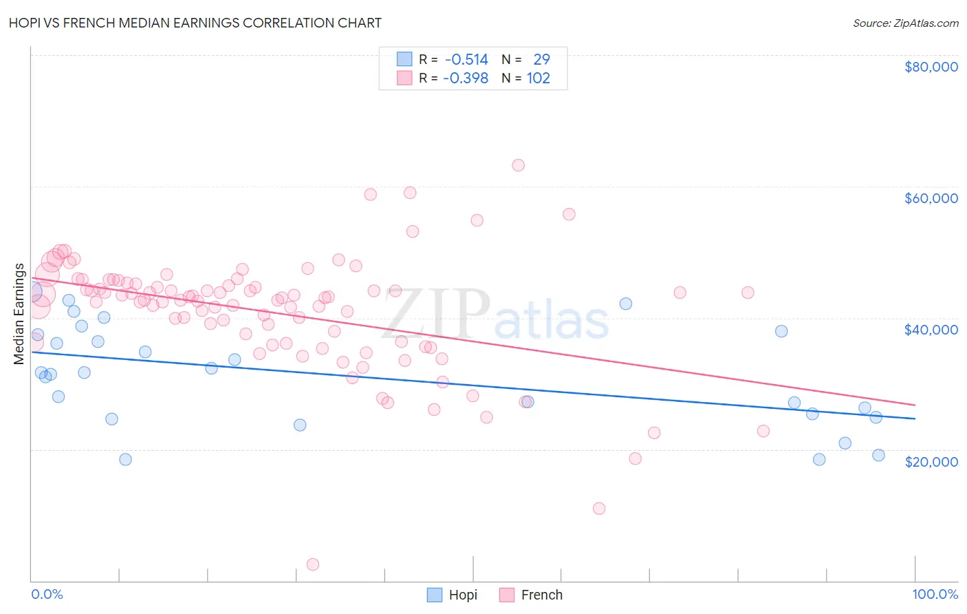 Hopi vs French Median Earnings