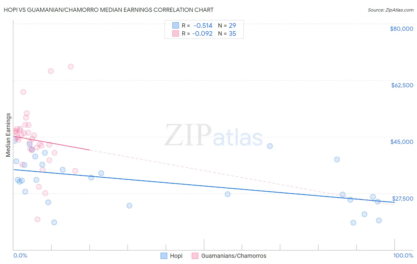 Hopi vs Guamanian/Chamorro Median Earnings