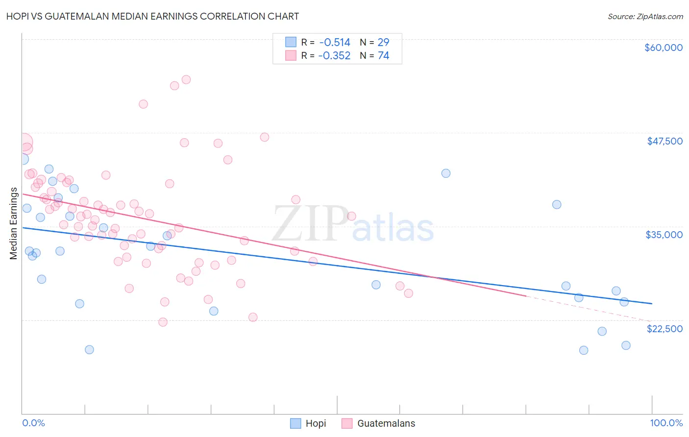 Hopi vs Guatemalan Median Earnings