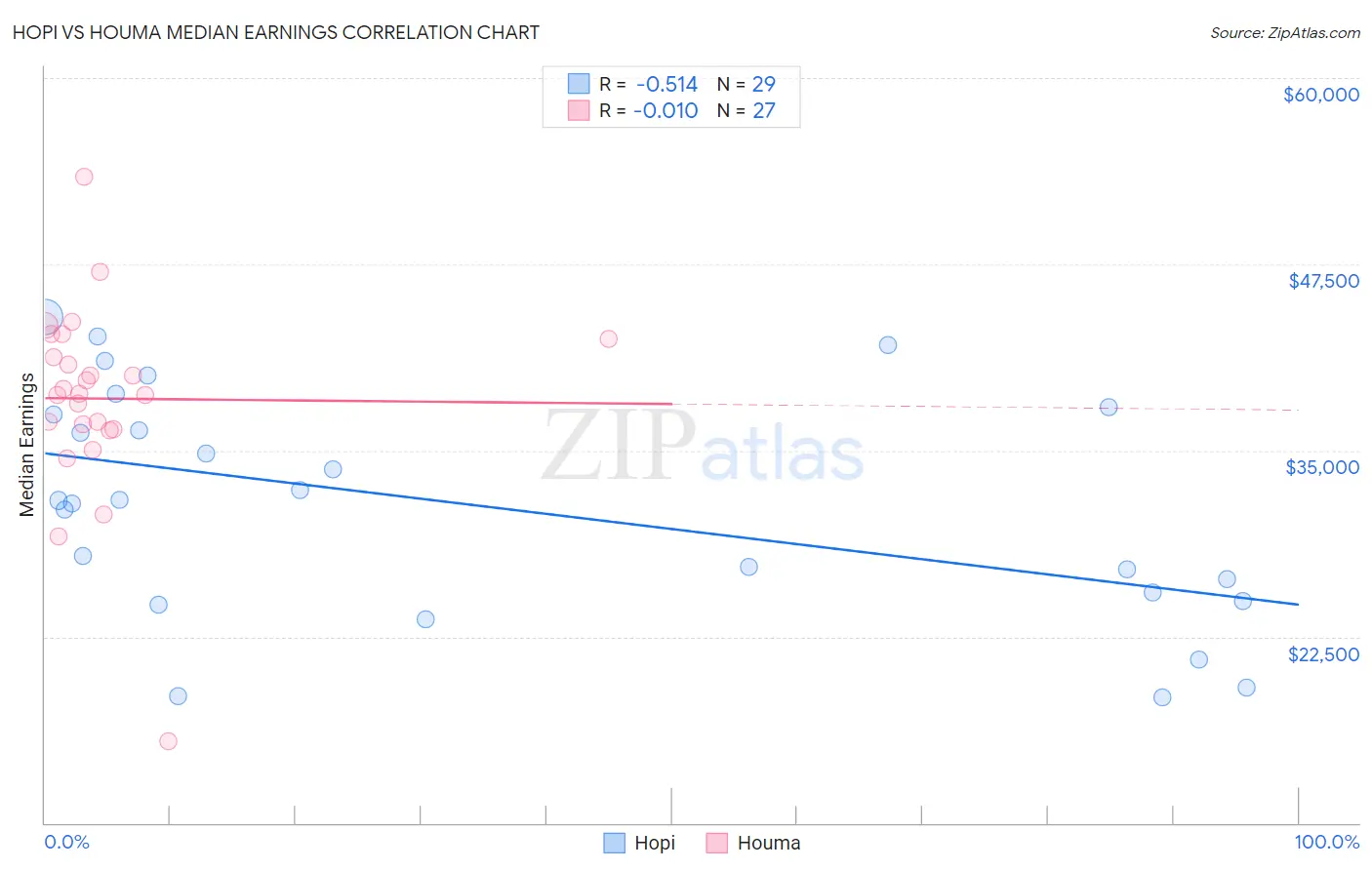 Hopi vs Houma Median Earnings