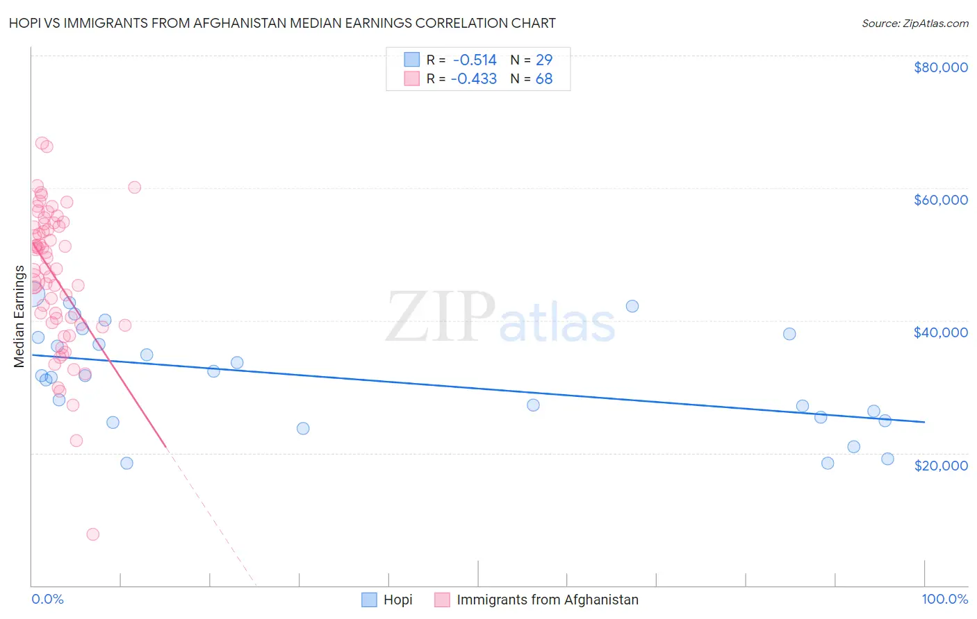 Hopi vs Immigrants from Afghanistan Median Earnings