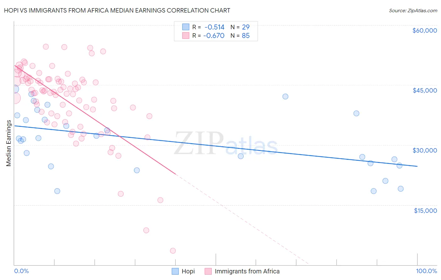Hopi vs Immigrants from Africa Median Earnings