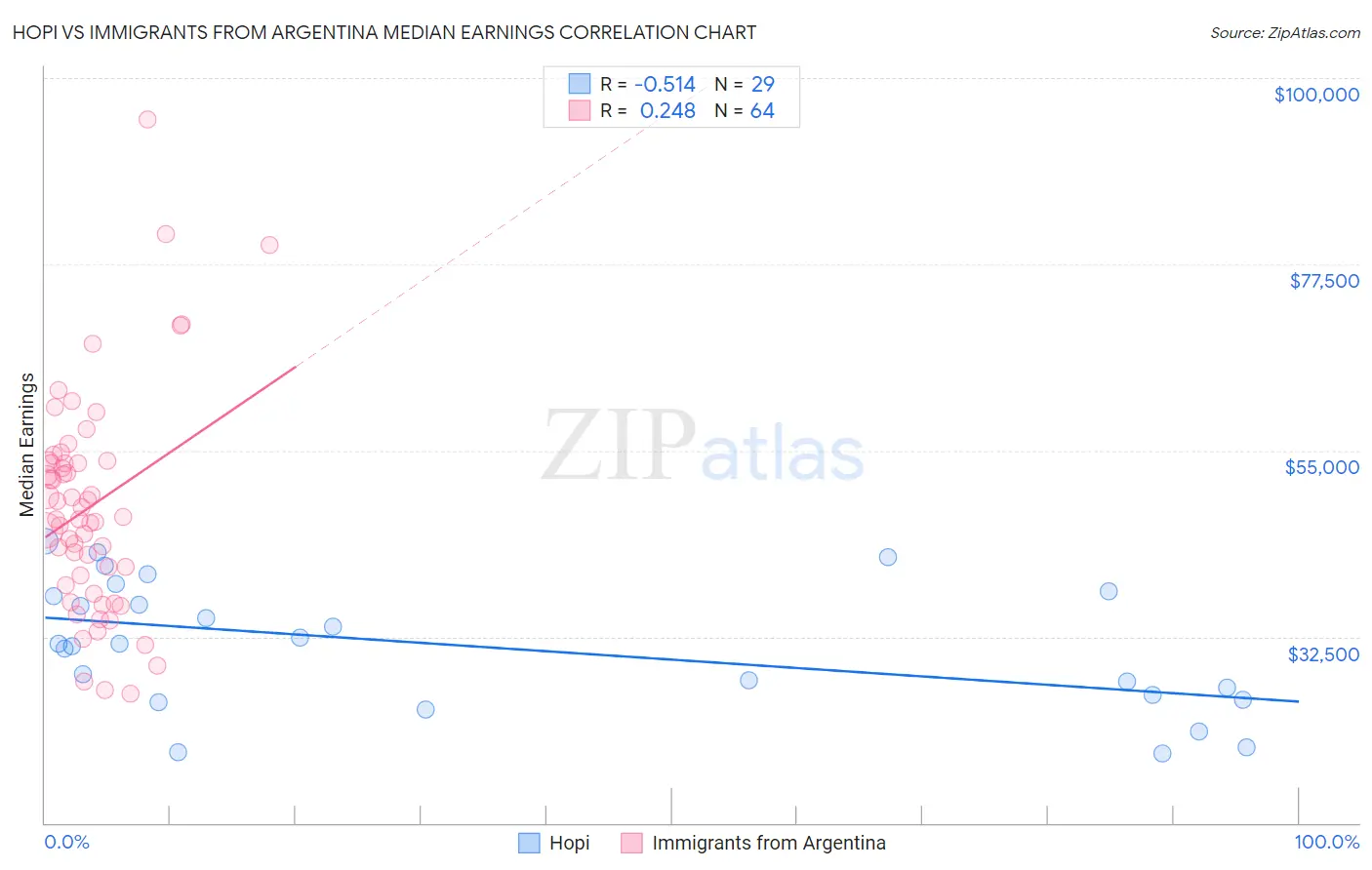 Hopi vs Immigrants from Argentina Median Earnings