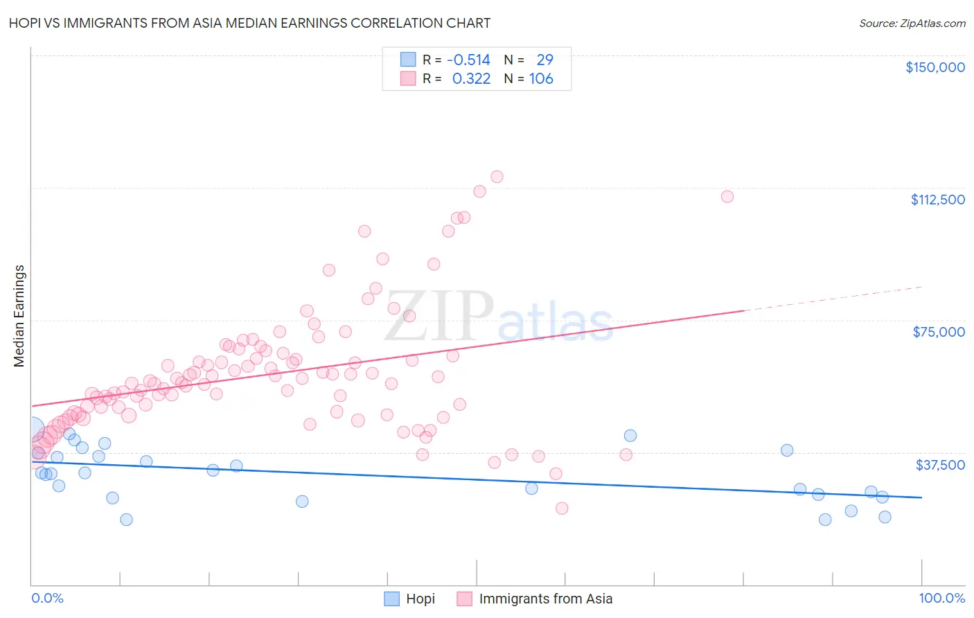 Hopi vs Immigrants from Asia Median Earnings