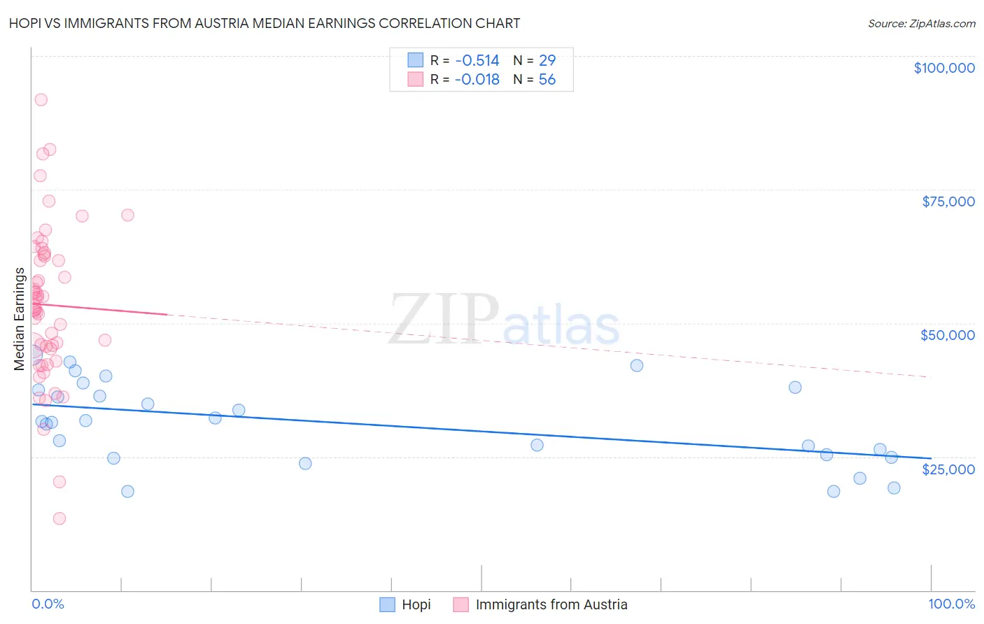 Hopi vs Immigrants from Austria Median Earnings