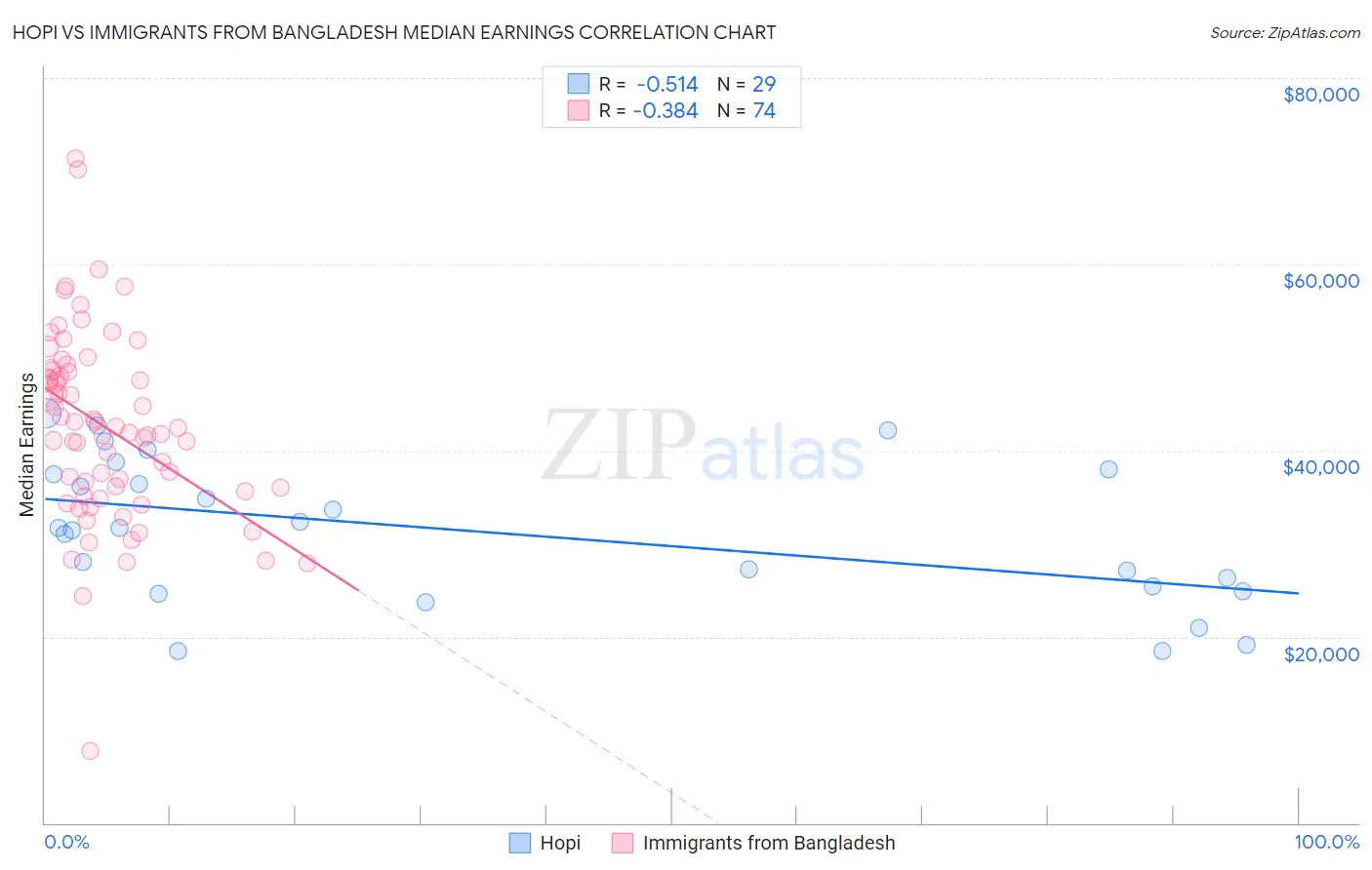 Hopi vs Immigrants from Bangladesh Median Earnings