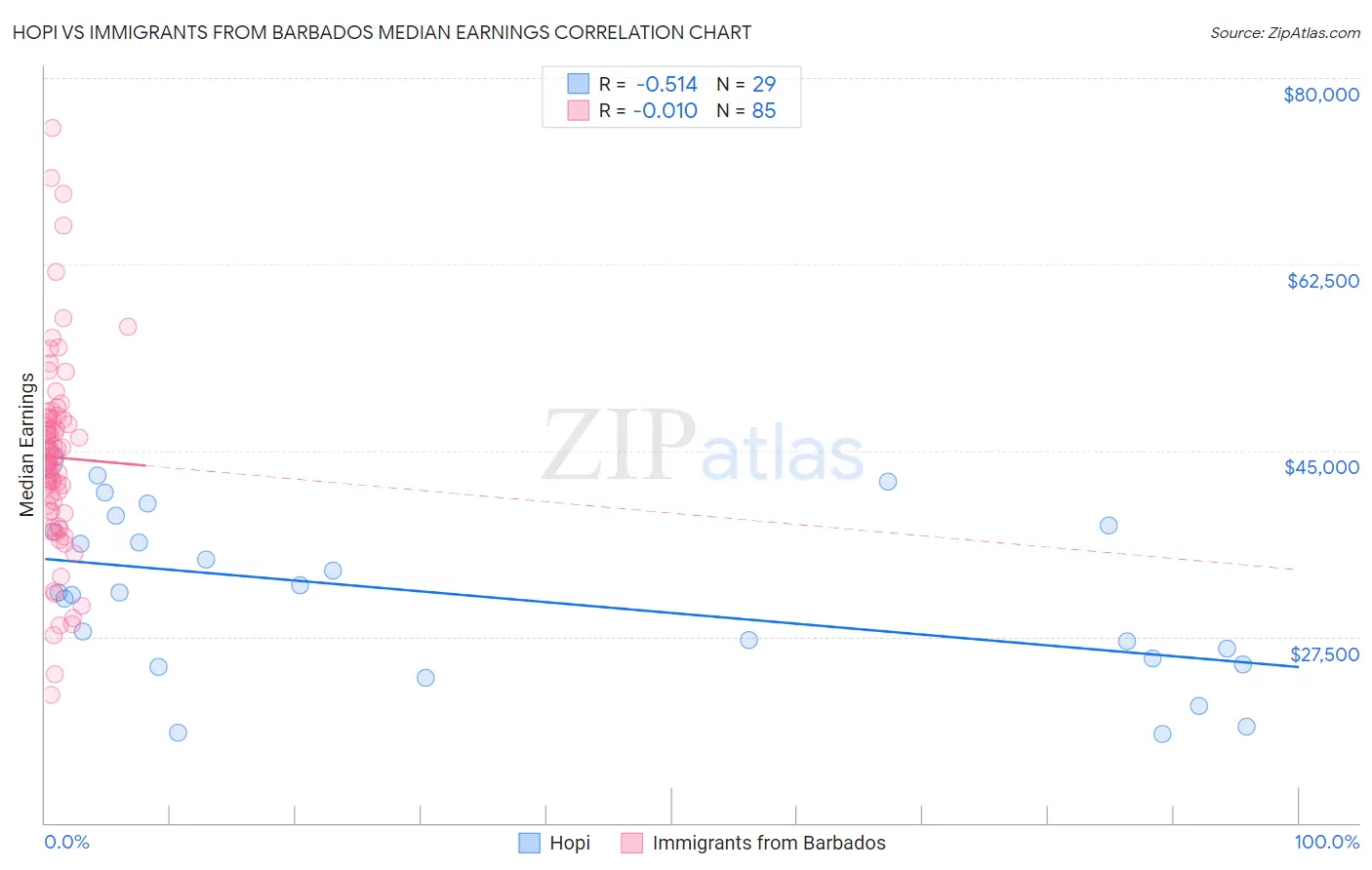 Hopi vs Immigrants from Barbados Median Earnings