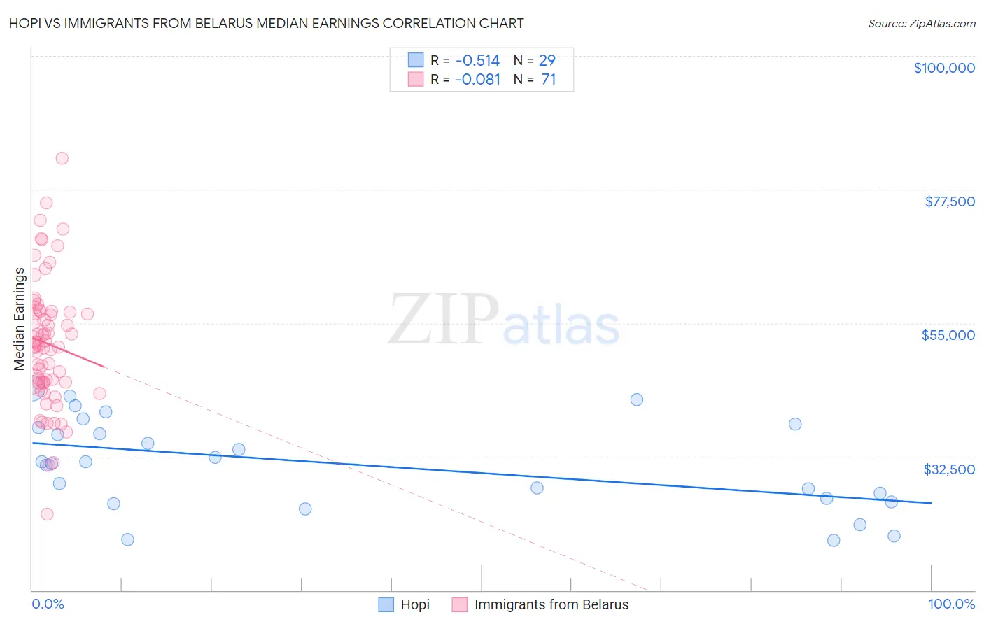 Hopi vs Immigrants from Belarus Median Earnings