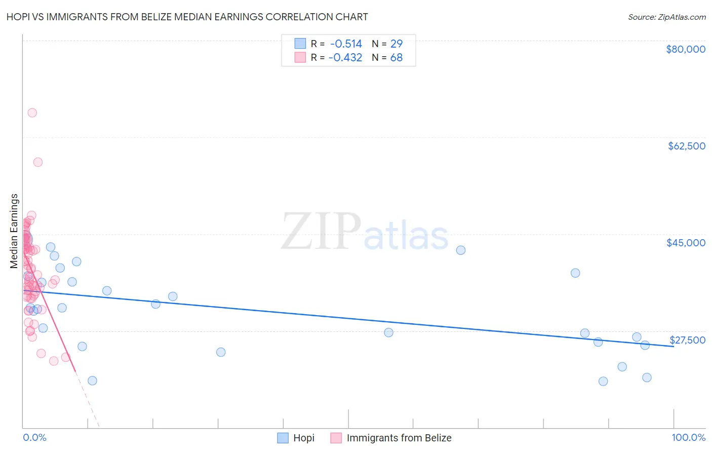 Hopi vs Immigrants from Belize Median Earnings