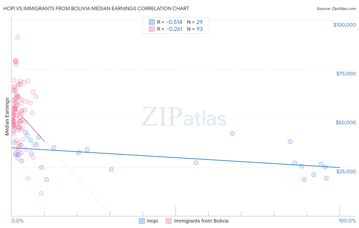 Hopi vs Immigrants from Bolivia Median Earnings