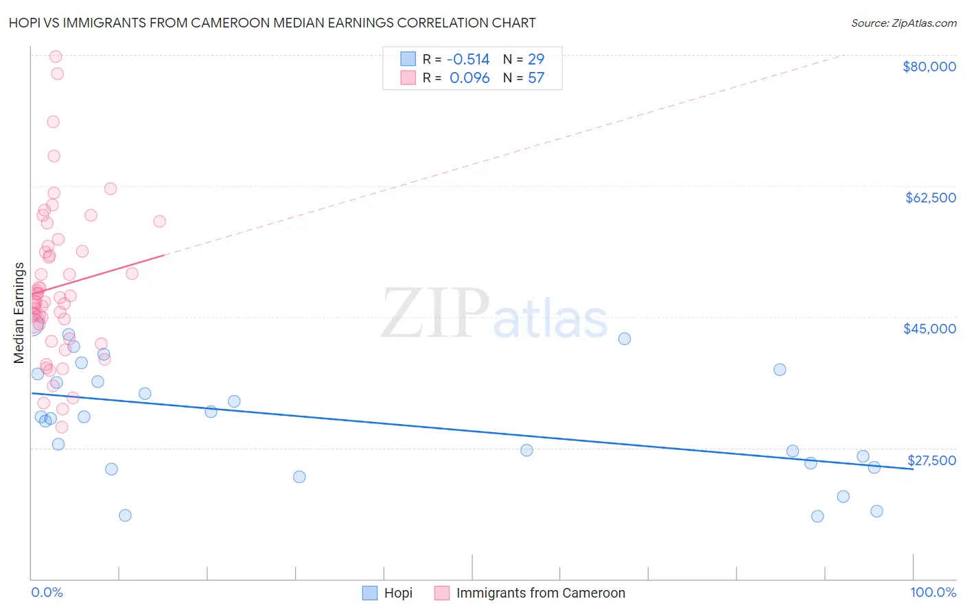 Hopi vs Immigrants from Cameroon Median Earnings