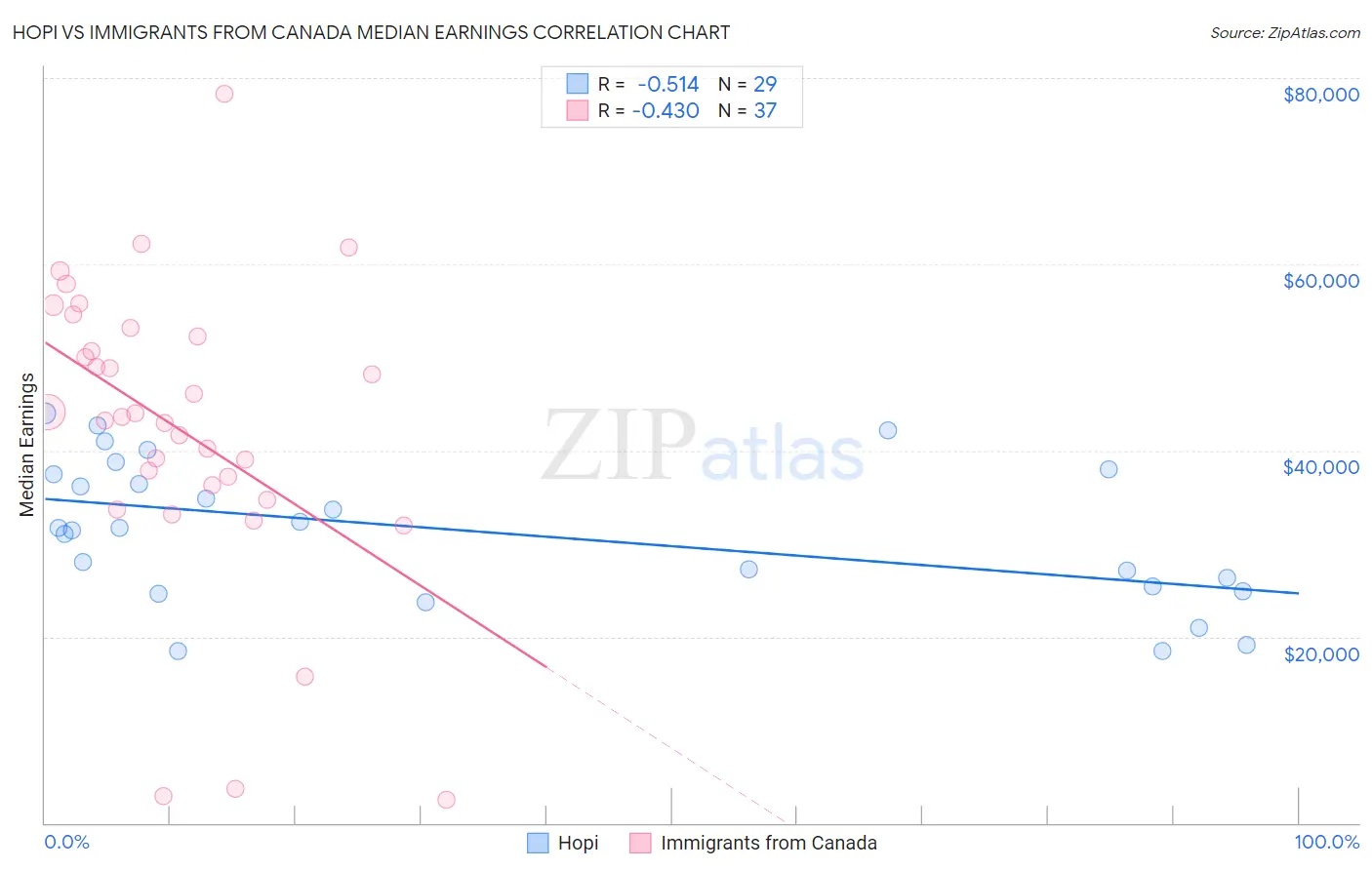 Hopi vs Immigrants from Canada Median Earnings