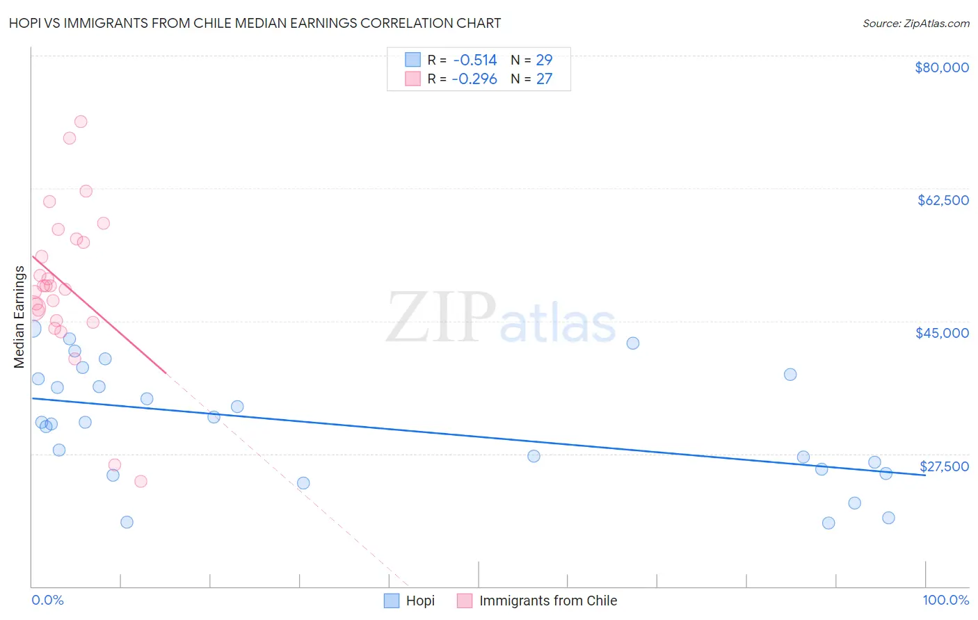 Hopi vs Immigrants from Chile Median Earnings