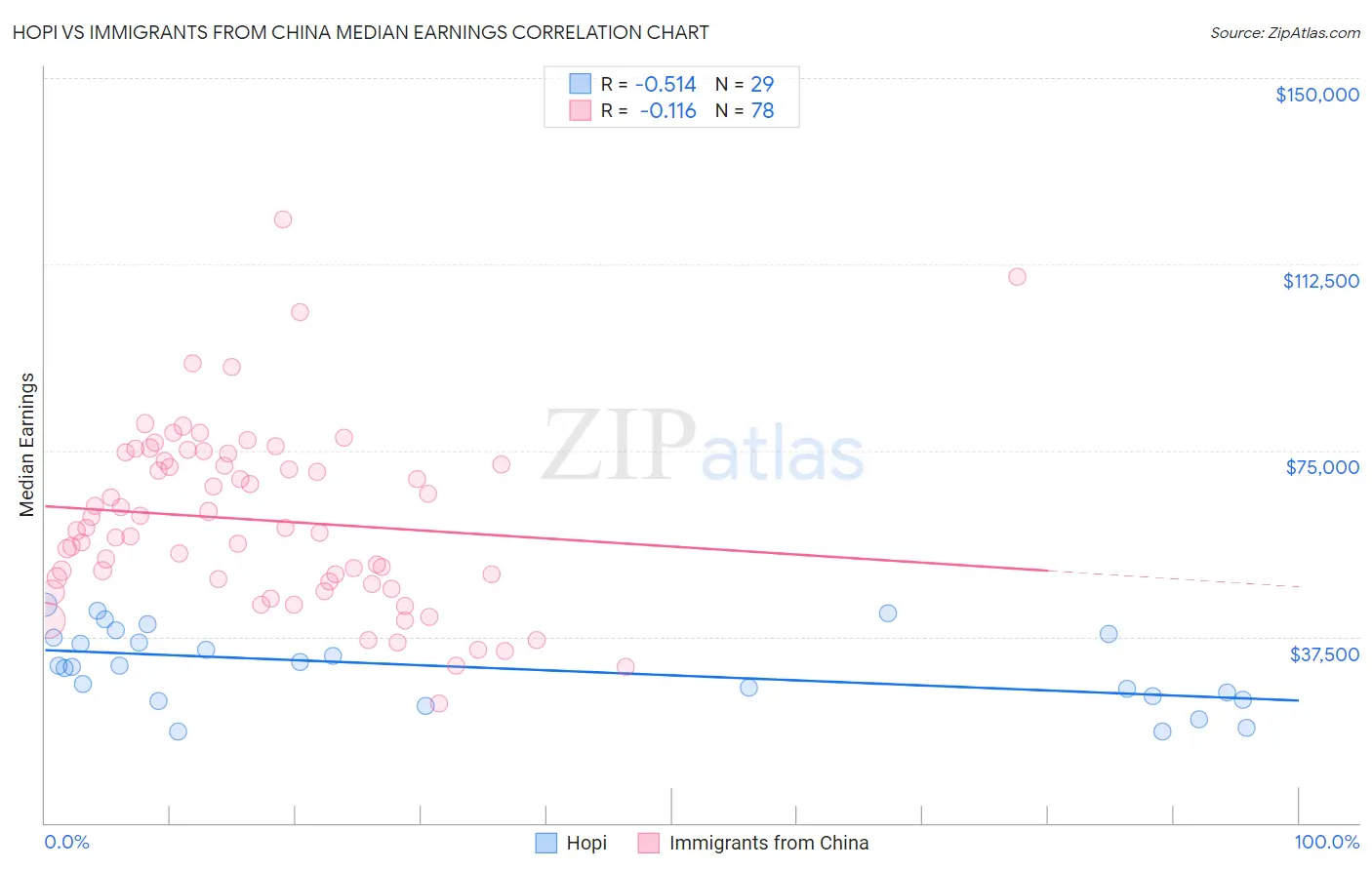 Hopi vs Immigrants from China Median Earnings