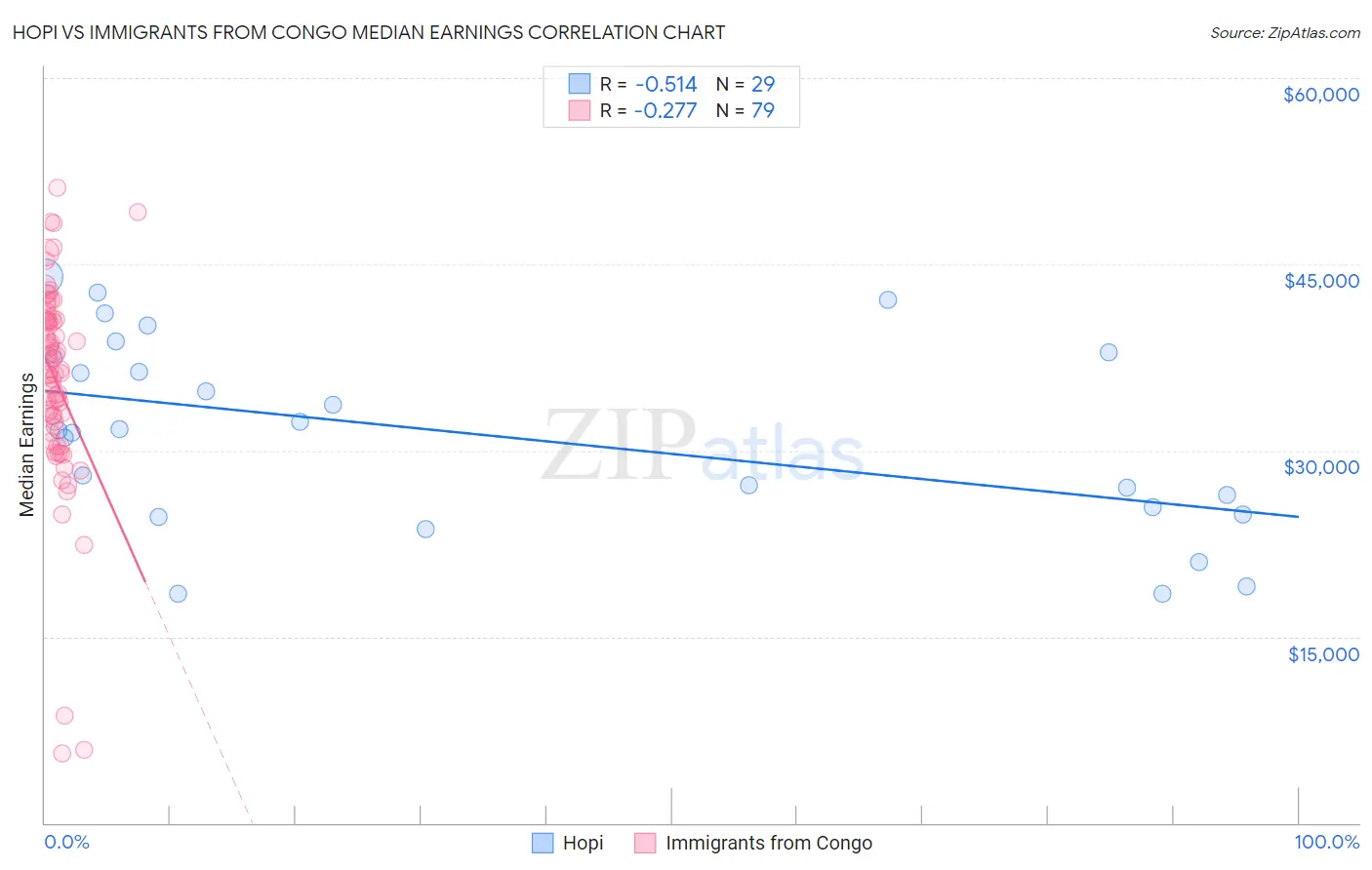 Hopi vs Immigrants from Congo Median Earnings