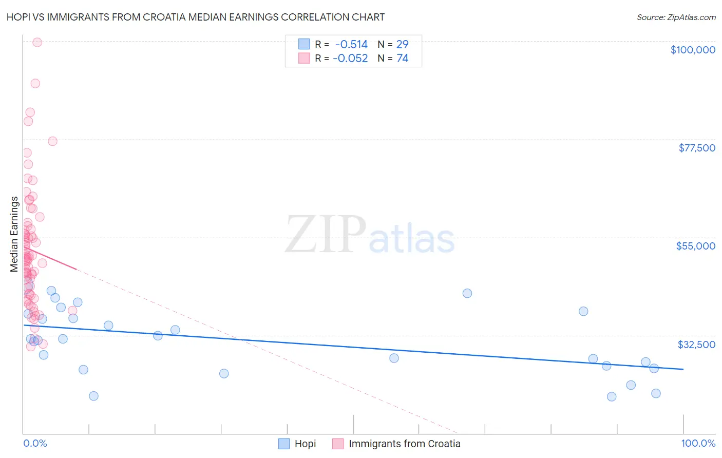 Hopi vs Immigrants from Croatia Median Earnings