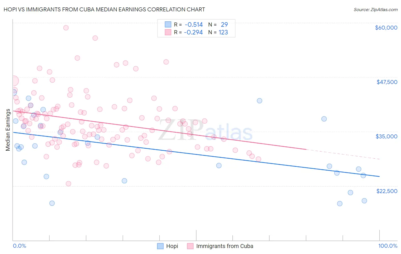 Hopi vs Immigrants from Cuba Median Earnings