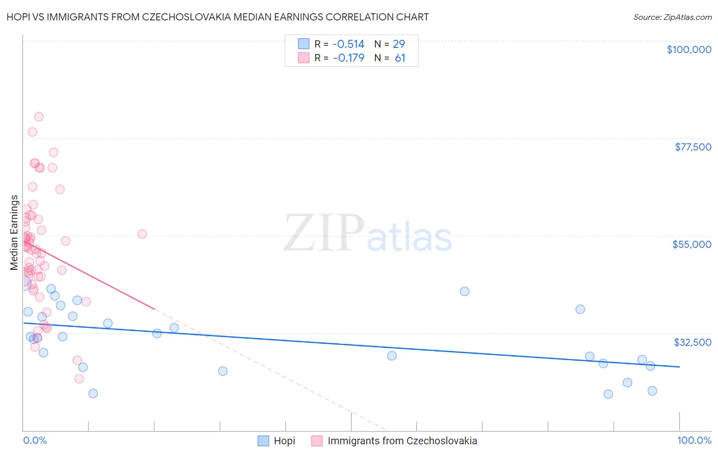 Hopi vs Immigrants from Czechoslovakia Median Earnings