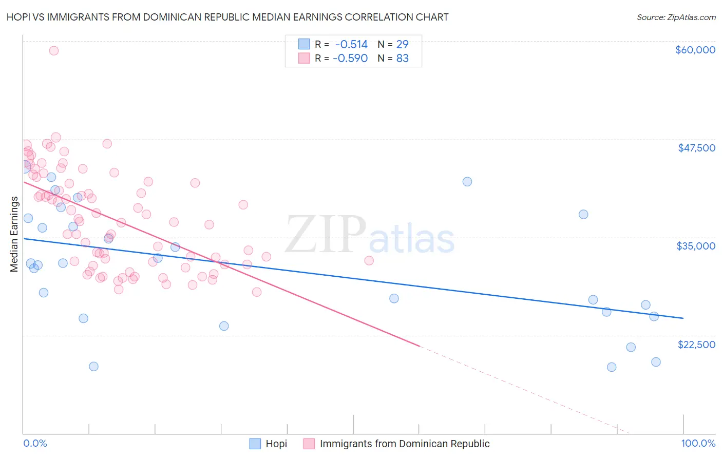 Hopi vs Immigrants from Dominican Republic Median Earnings