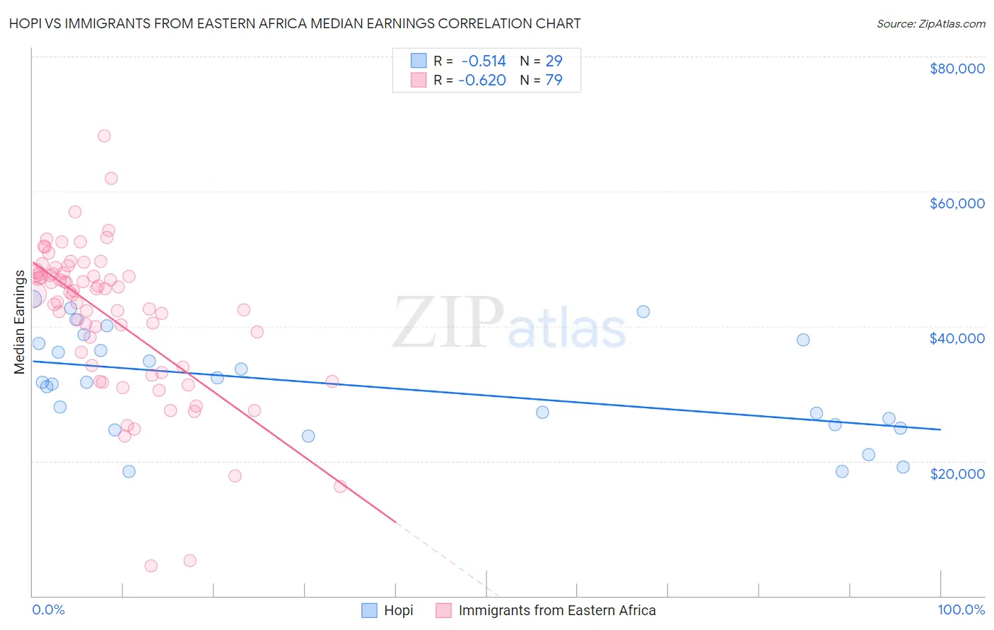 Hopi vs Immigrants from Eastern Africa Median Earnings