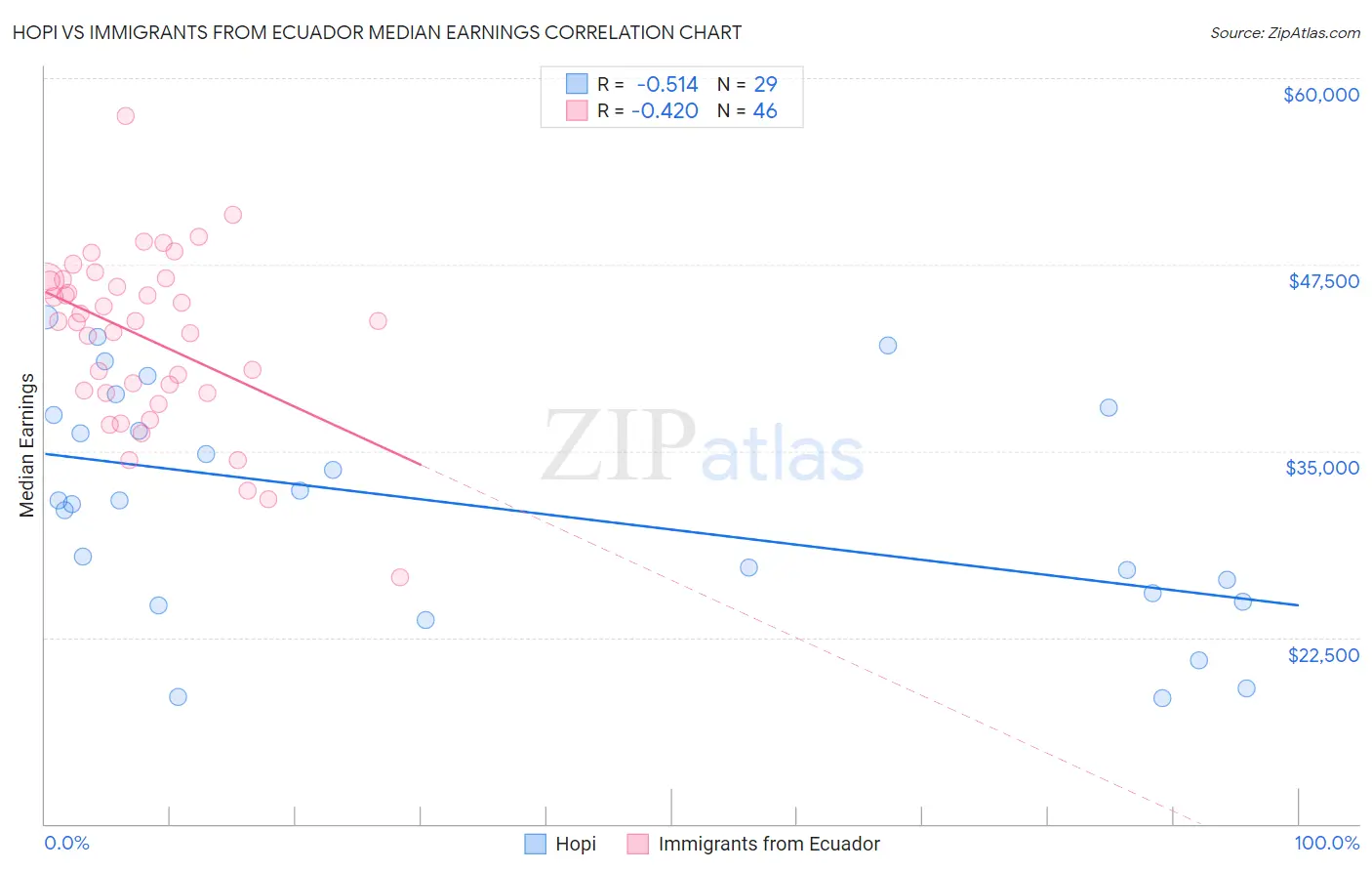 Hopi vs Immigrants from Ecuador Median Earnings