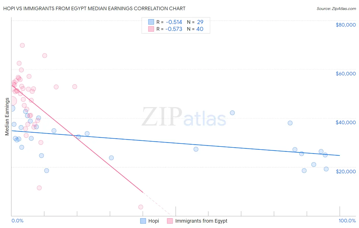 Hopi vs Immigrants from Egypt Median Earnings