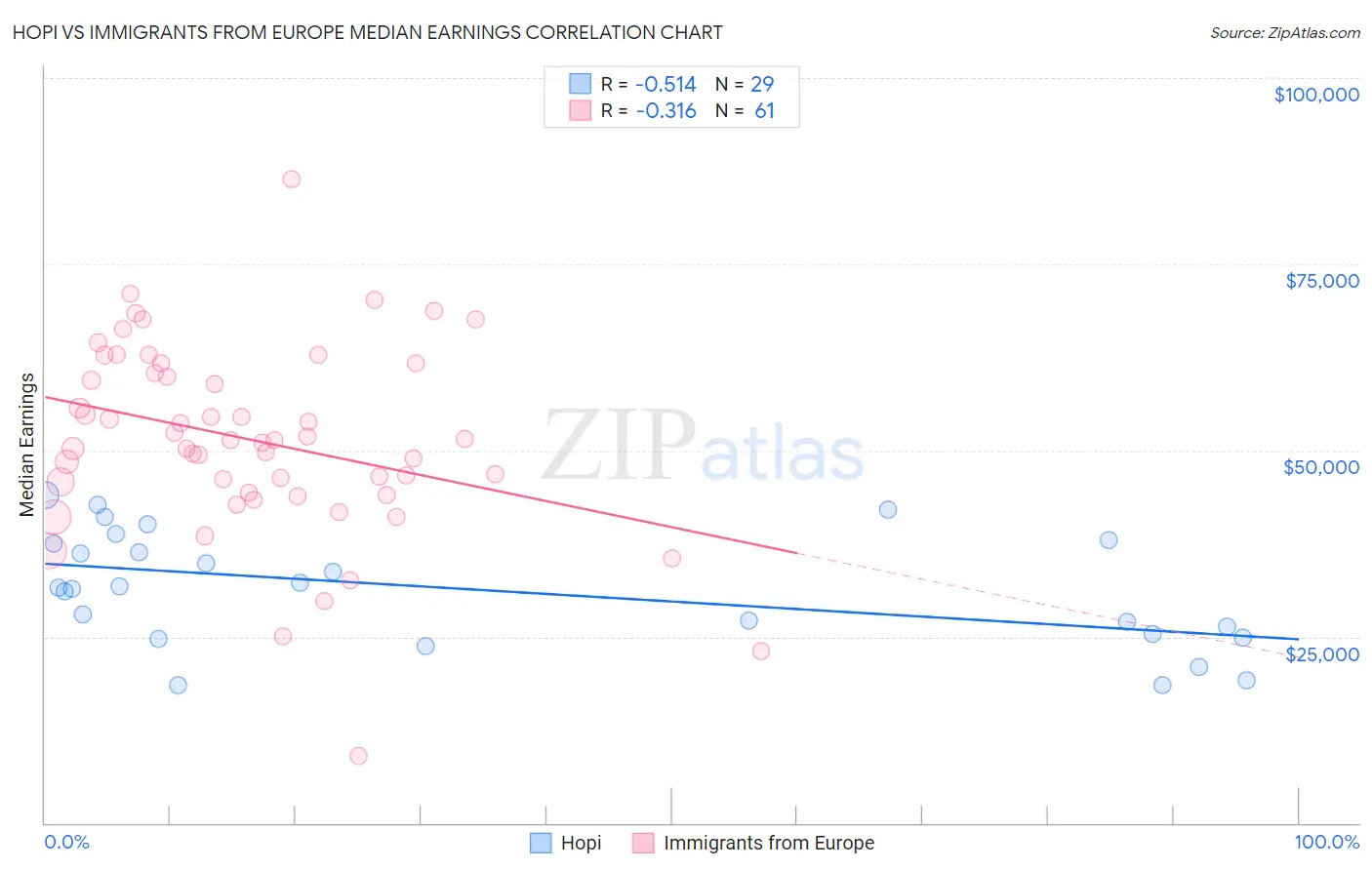 Hopi vs Immigrants from Europe Median Earnings