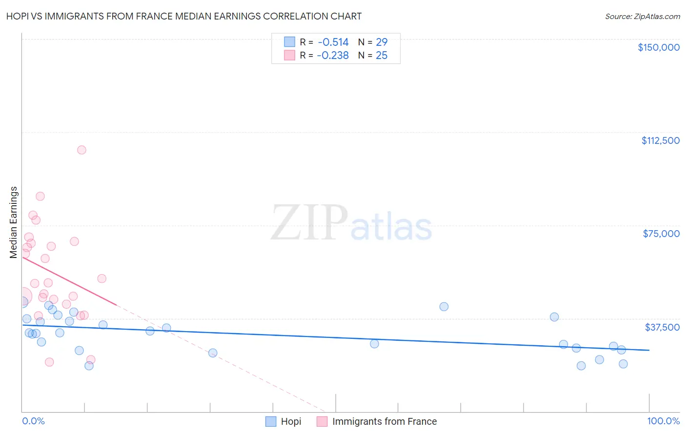 Hopi vs Immigrants from France Median Earnings