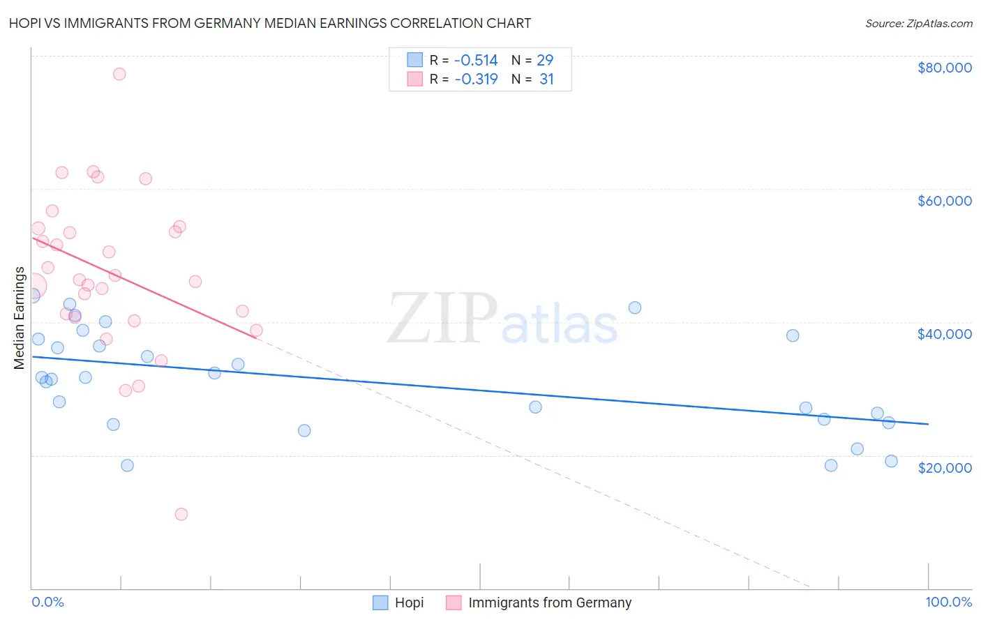 Hopi vs Immigrants from Germany Median Earnings