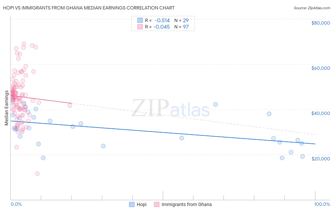 Hopi vs Immigrants from Ghana Median Earnings
