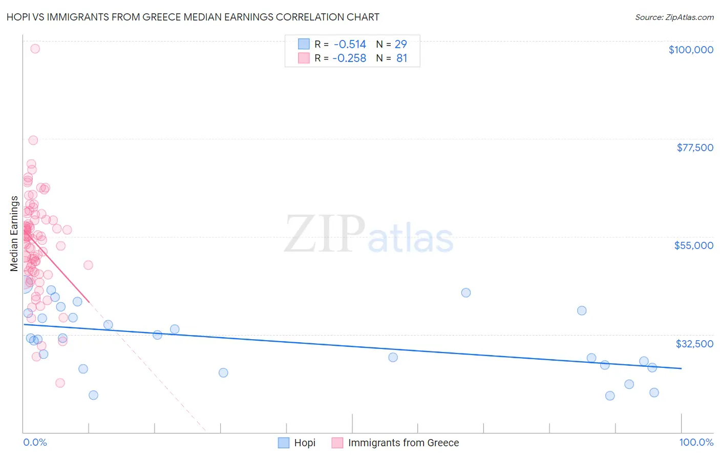 Hopi vs Immigrants from Greece Median Earnings